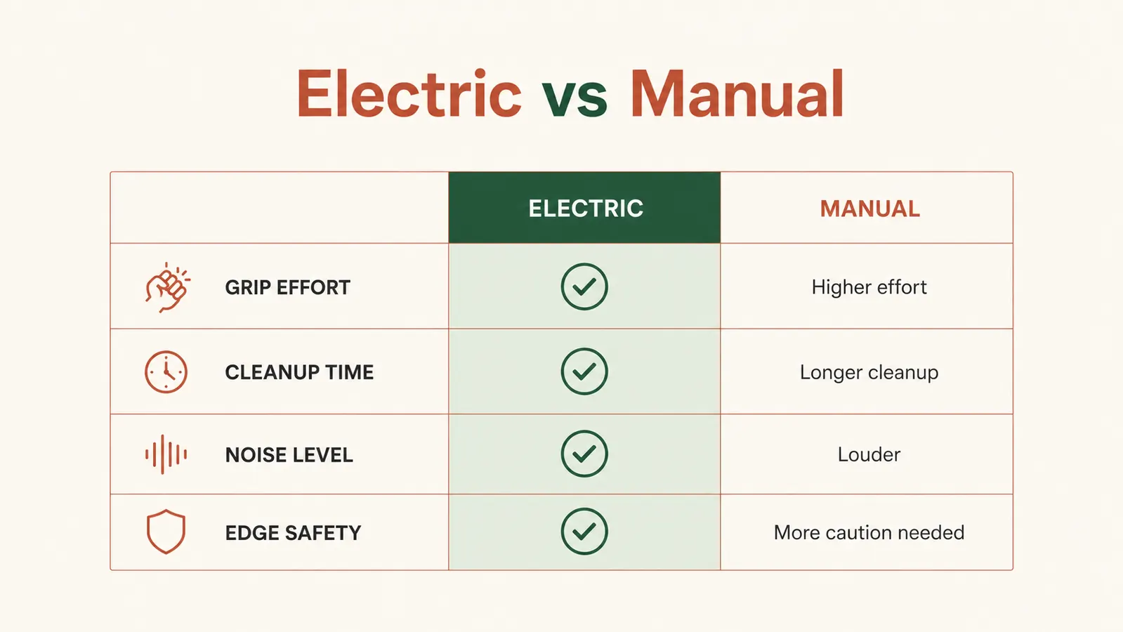 Side-by-side comparison chart showing electric vs manual can opener effort and cleanup scores