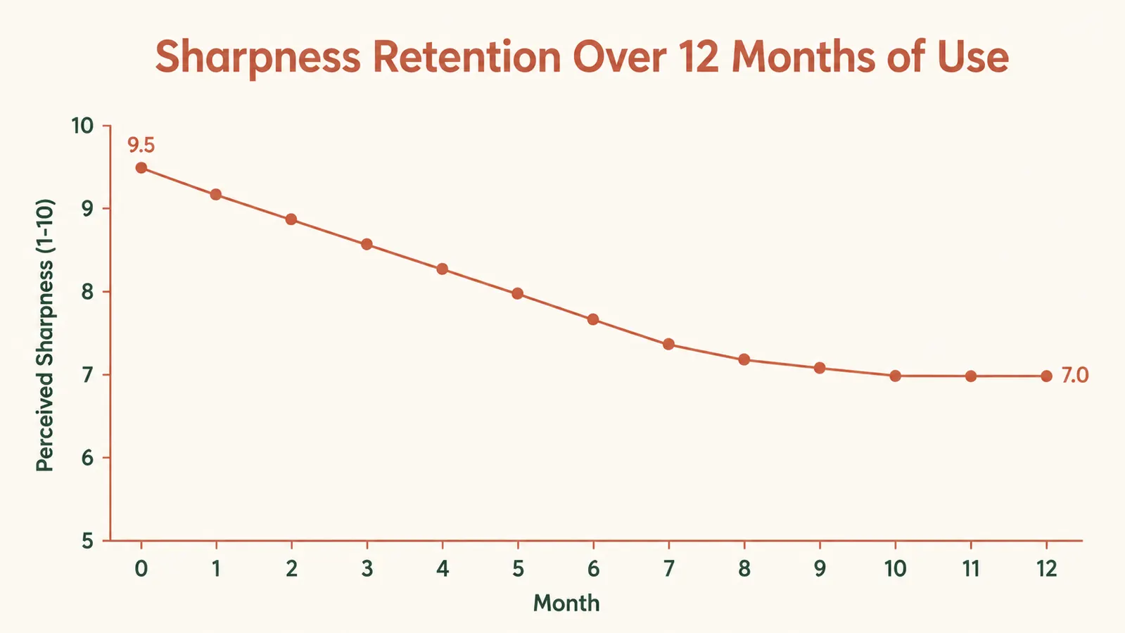 Chart showing shears sharpness retention over 12 months of kitchen use