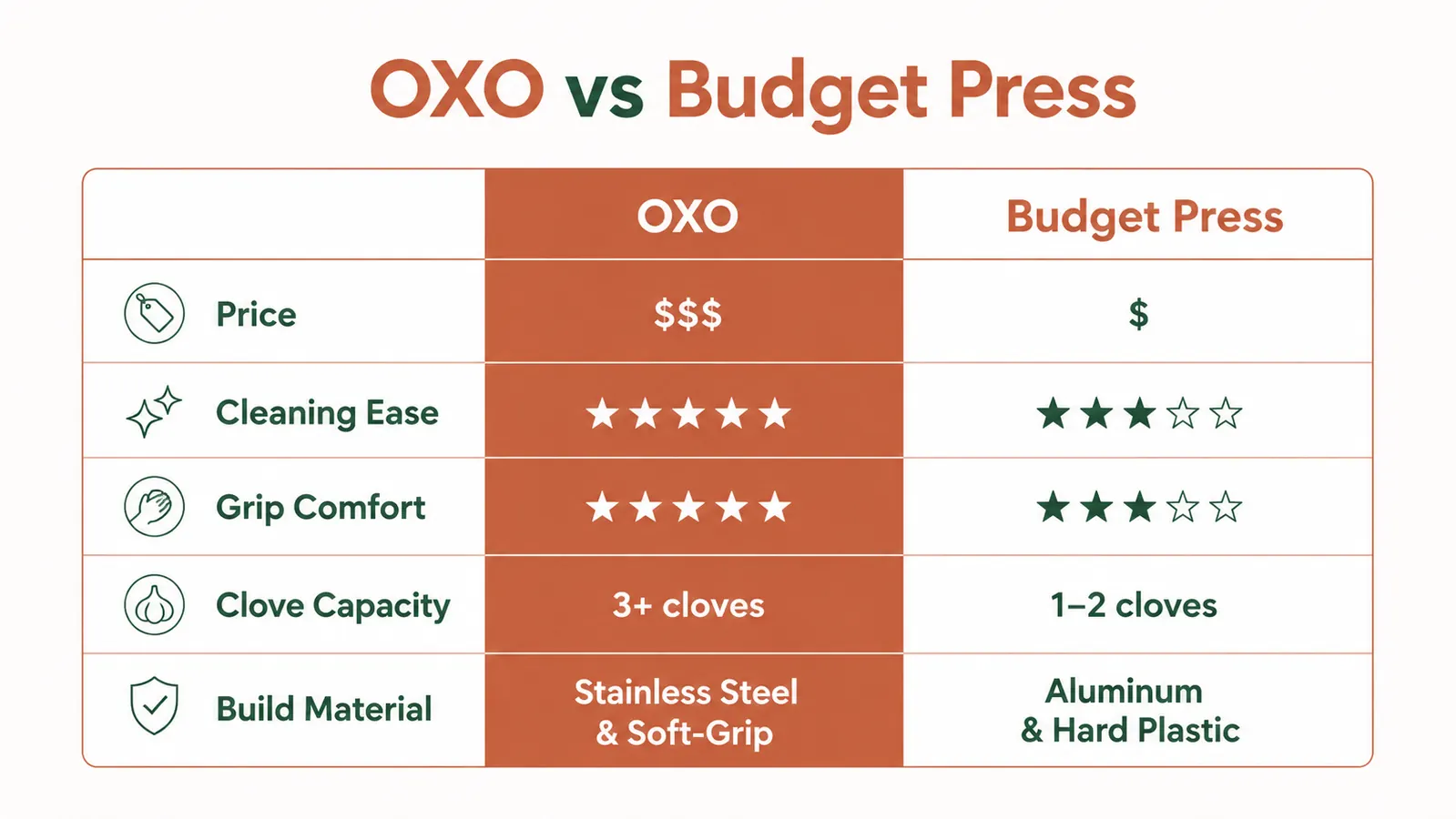 Side-by-side comparison chart of OXO garlic press versus a basic budget garlic press, with rows for price, ease of cleaning, handle grip, and clove capacity