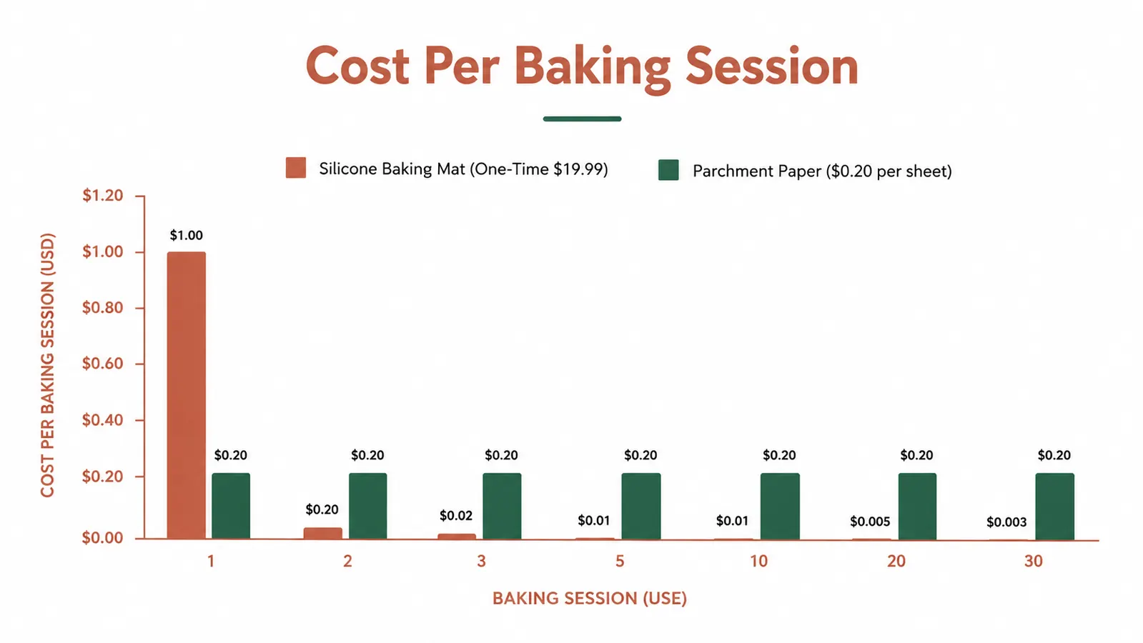 Side-by-side cost comparison chart showing silicone mat versus parchment paper cost per session over 100 uses